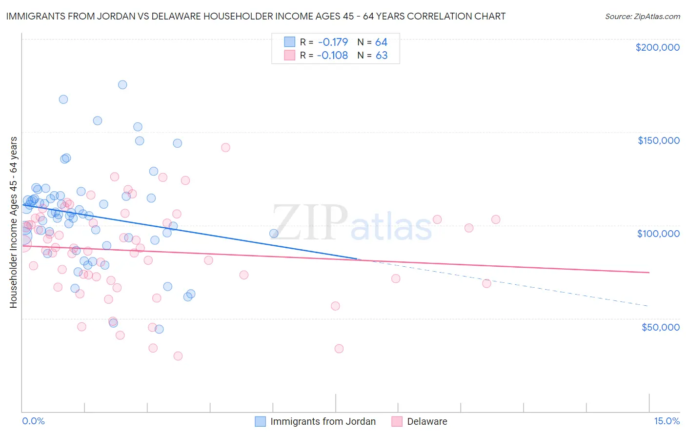 Immigrants from Jordan vs Delaware Householder Income Ages 45 - 64 years