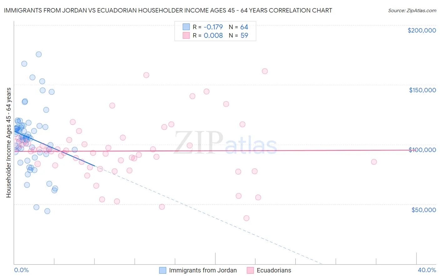 Immigrants from Jordan vs Ecuadorian Householder Income Ages 45 - 64 years