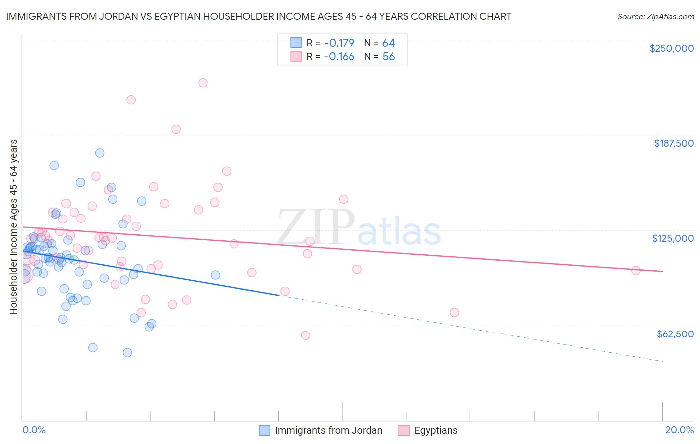 Immigrants from Jordan vs Egyptian Householder Income Ages 45 - 64 years