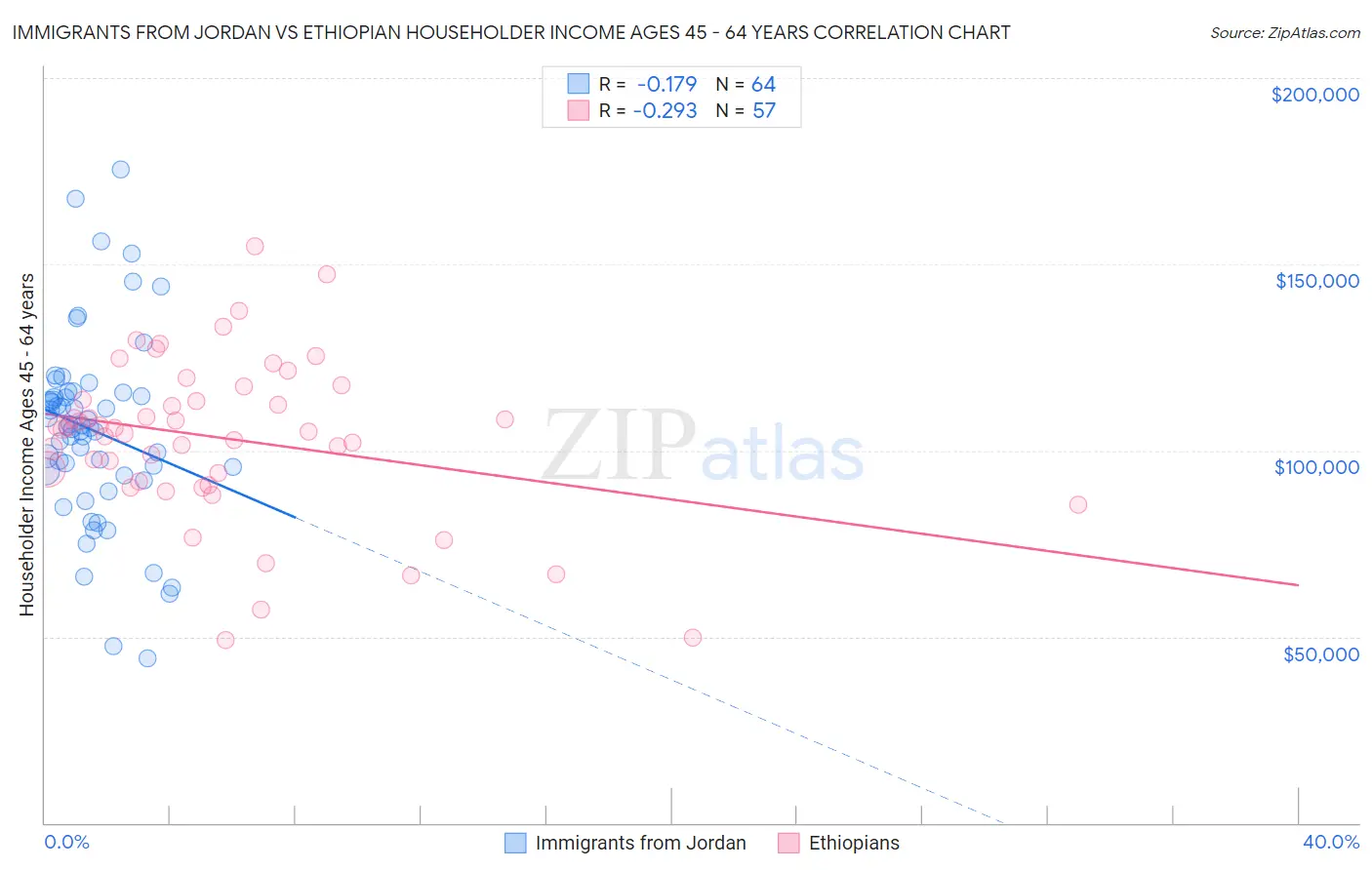 Immigrants from Jordan vs Ethiopian Householder Income Ages 45 - 64 years