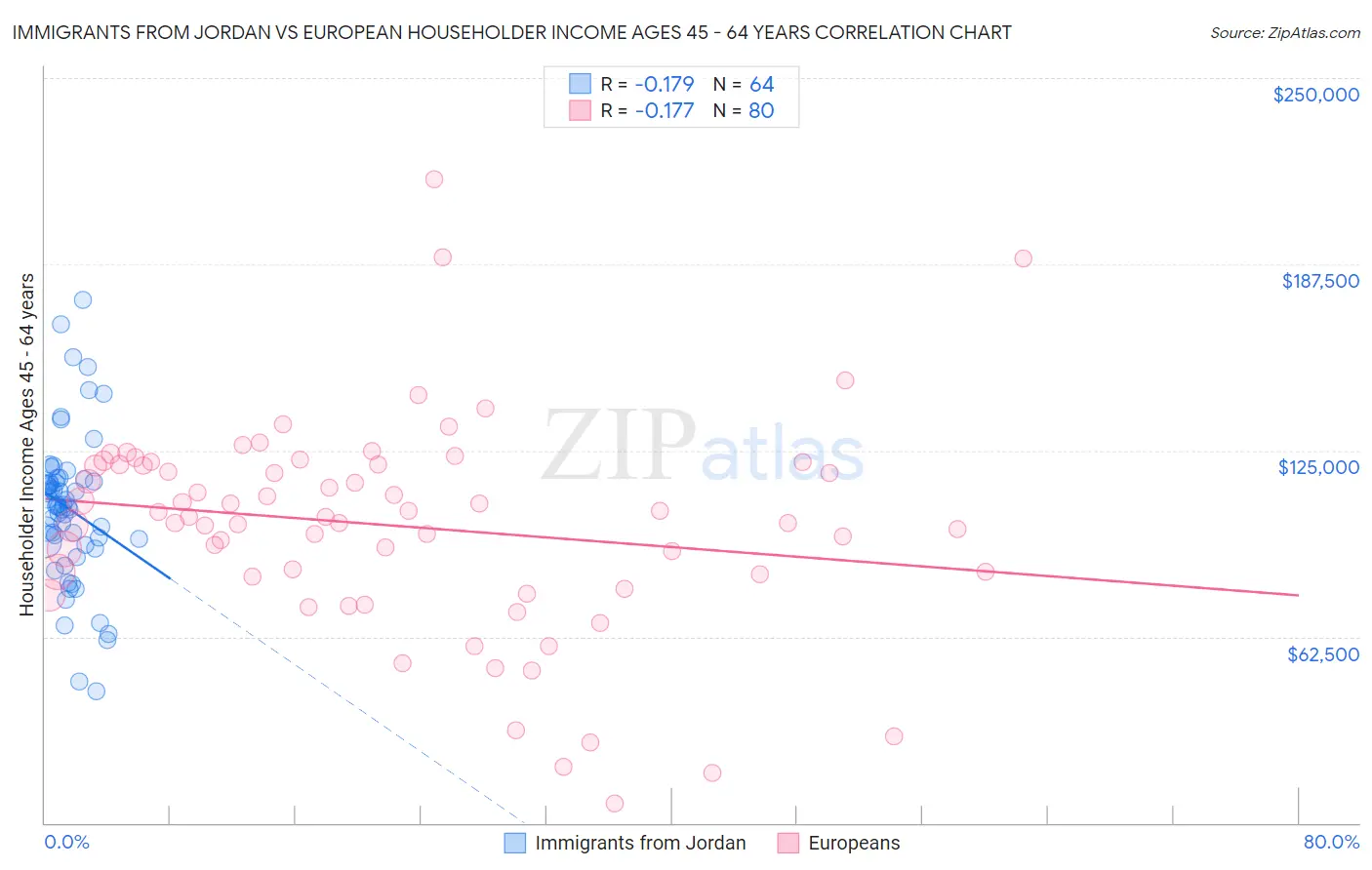 Immigrants from Jordan vs European Householder Income Ages 45 - 64 years
