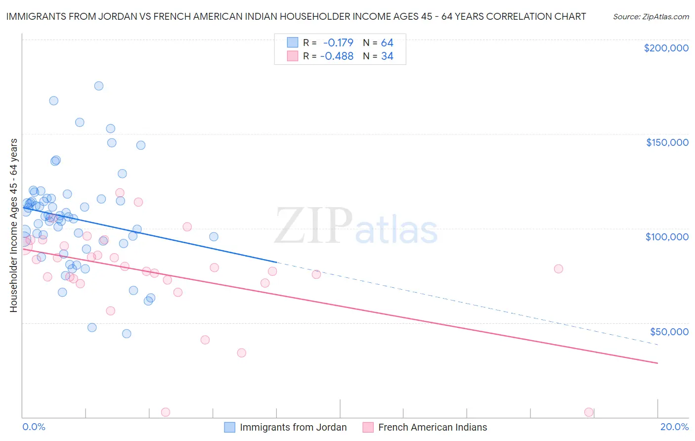 Immigrants from Jordan vs French American Indian Householder Income Ages 45 - 64 years