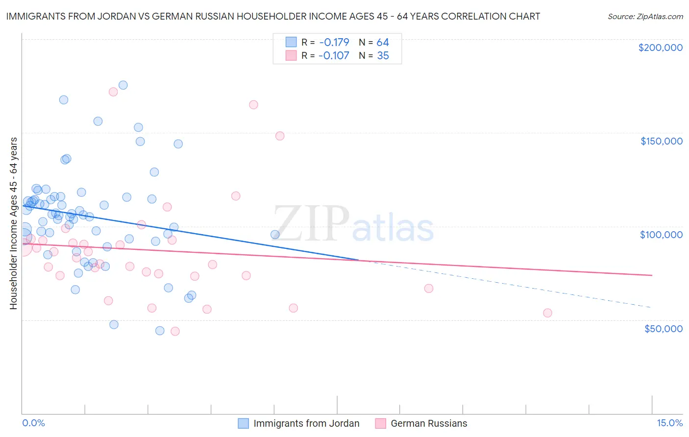 Immigrants from Jordan vs German Russian Householder Income Ages 45 - 64 years