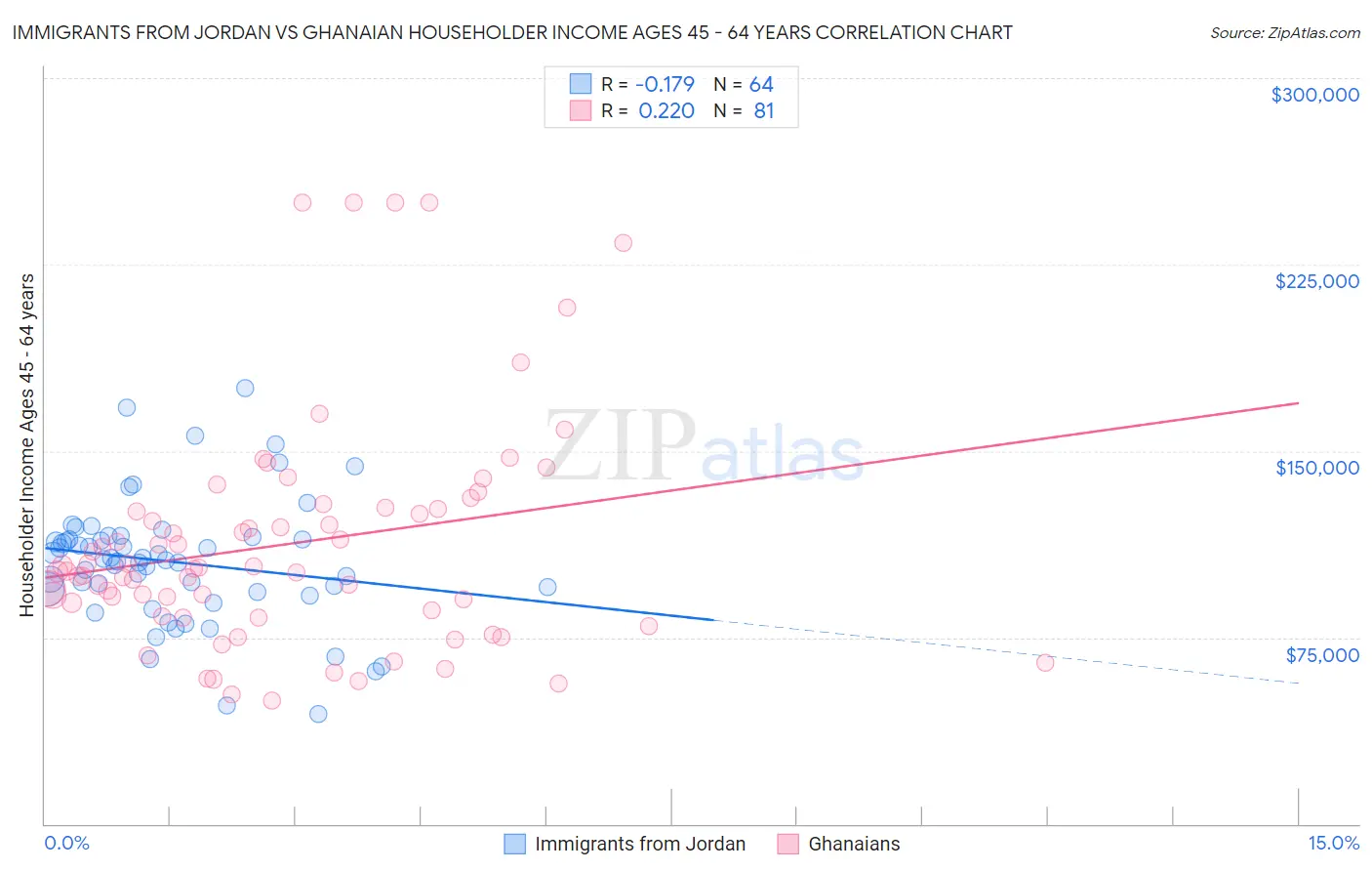 Immigrants from Jordan vs Ghanaian Householder Income Ages 45 - 64 years