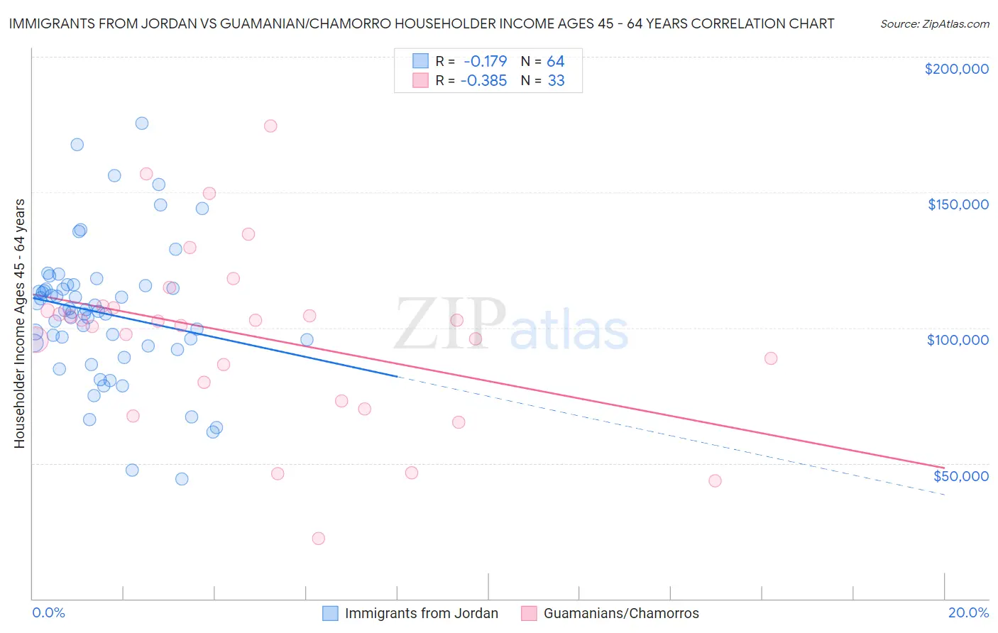 Immigrants from Jordan vs Guamanian/Chamorro Householder Income Ages 45 - 64 years