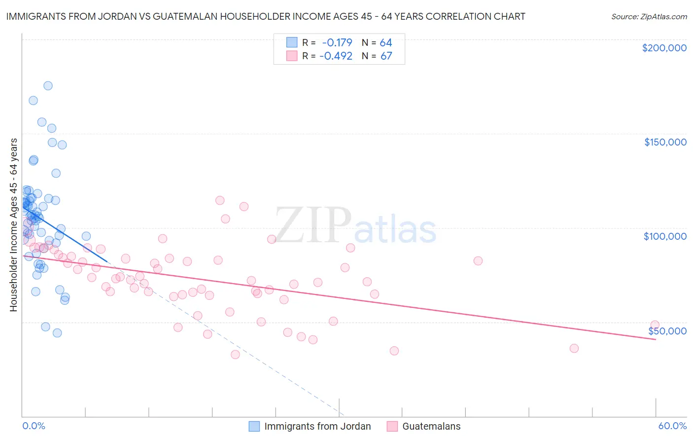 Immigrants from Jordan vs Guatemalan Householder Income Ages 45 - 64 years