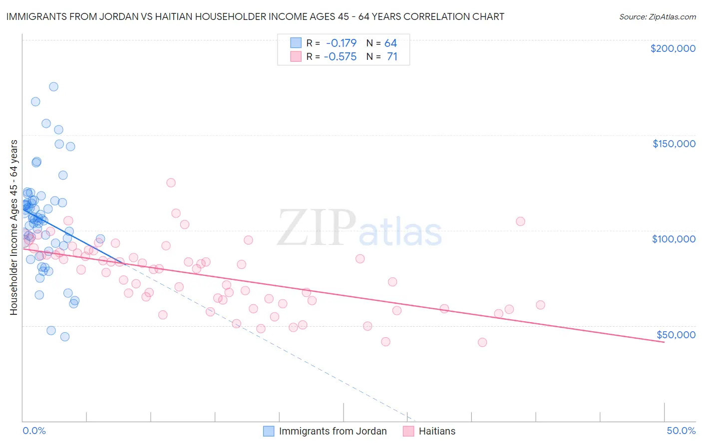 Immigrants from Jordan vs Haitian Householder Income Ages 45 - 64 years