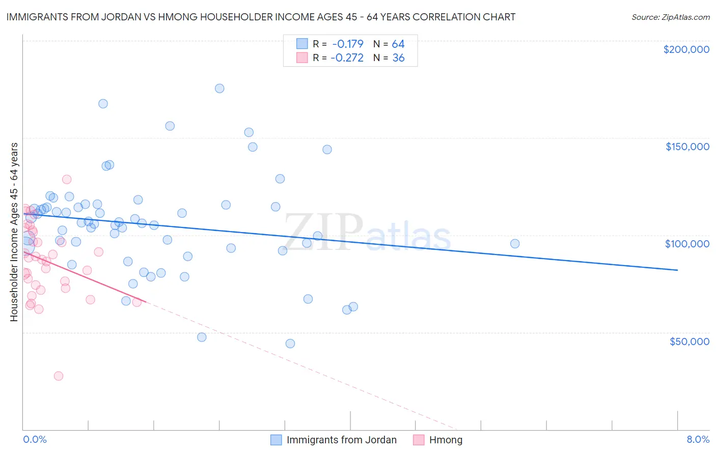 Immigrants from Jordan vs Hmong Householder Income Ages 45 - 64 years