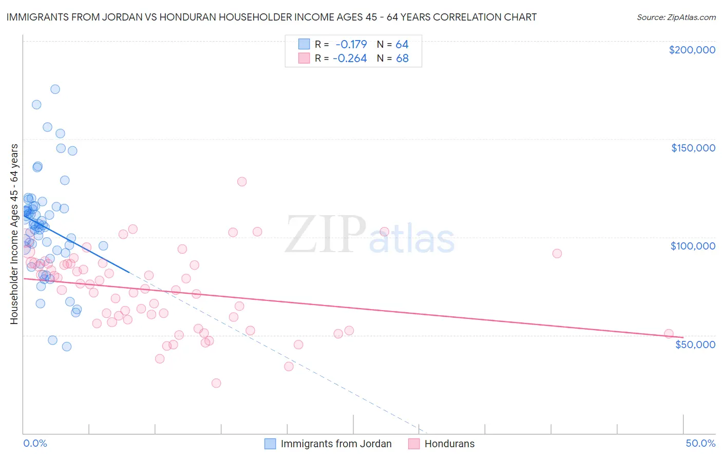 Immigrants from Jordan vs Honduran Householder Income Ages 45 - 64 years