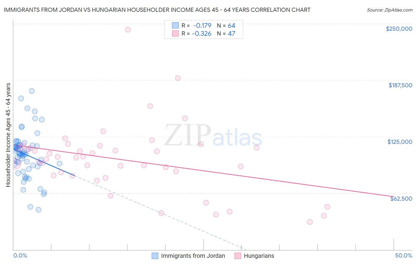 Immigrants from Jordan vs Hungarian Householder Income Ages 45 - 64 years