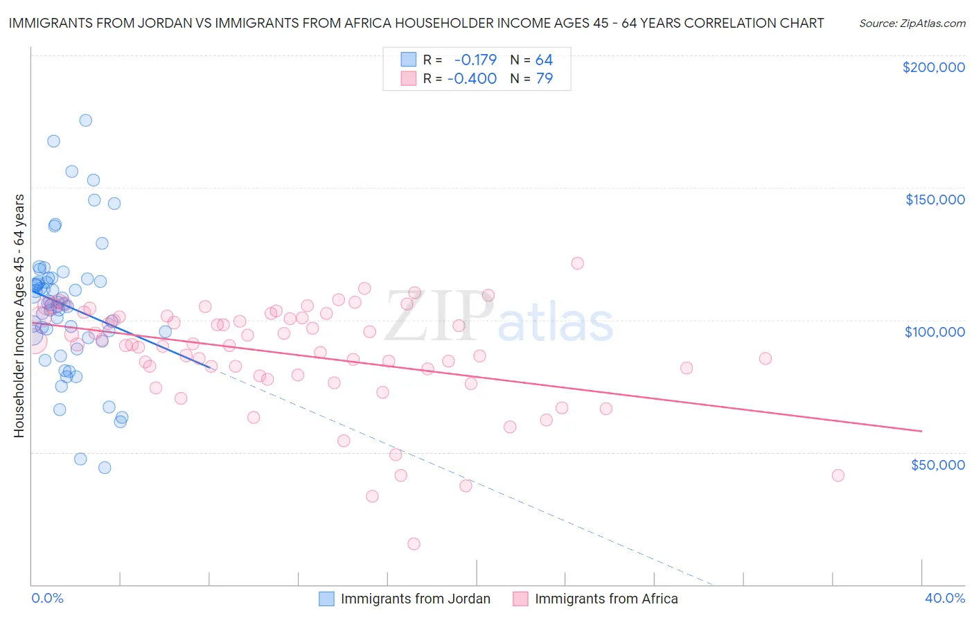 Immigrants from Jordan vs Immigrants from Africa Householder Income Ages 45 - 64 years