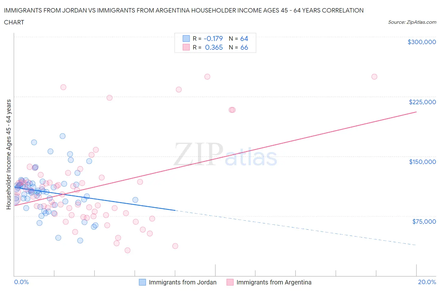 Immigrants from Jordan vs Immigrants from Argentina Householder Income Ages 45 - 64 years