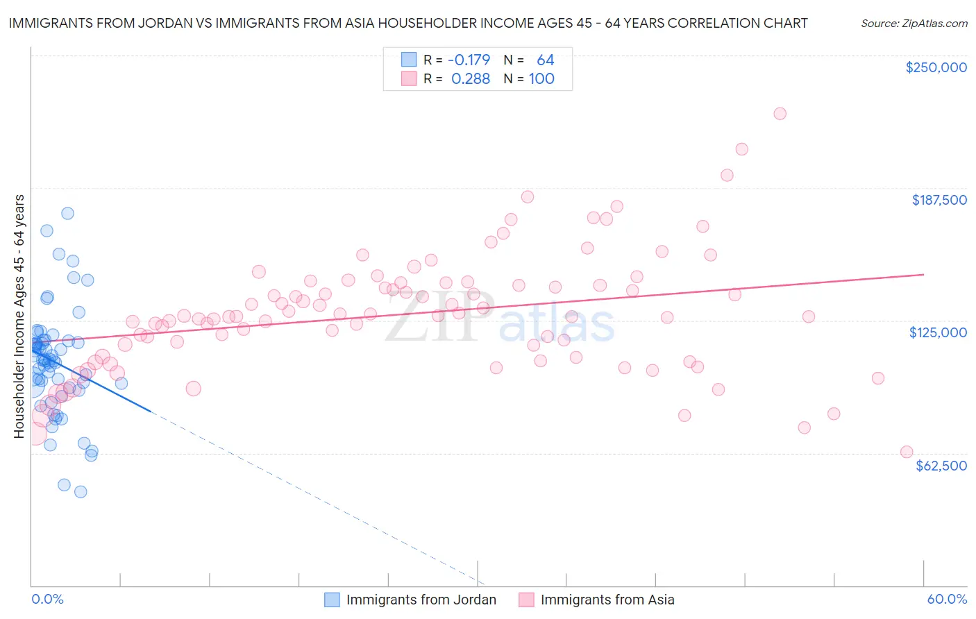 Immigrants from Jordan vs Immigrants from Asia Householder Income Ages 45 - 64 years