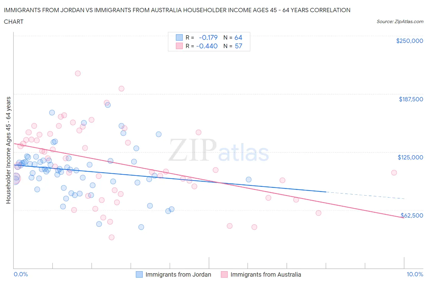Immigrants from Jordan vs Immigrants from Australia Householder Income Ages 45 - 64 years
