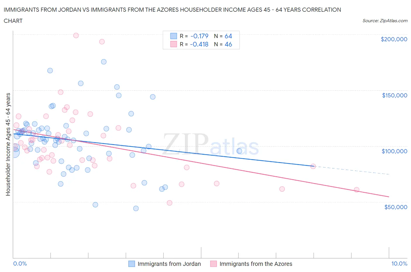 Immigrants from Jordan vs Immigrants from the Azores Householder Income Ages 45 - 64 years
