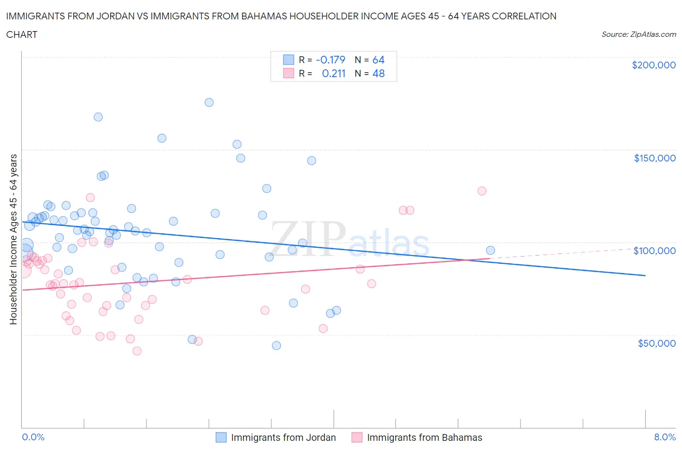 Immigrants from Jordan vs Immigrants from Bahamas Householder Income Ages 45 - 64 years