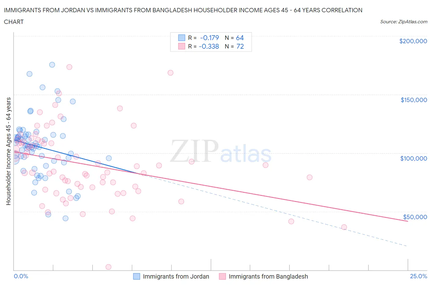 Immigrants from Jordan vs Immigrants from Bangladesh Householder Income Ages 45 - 64 years