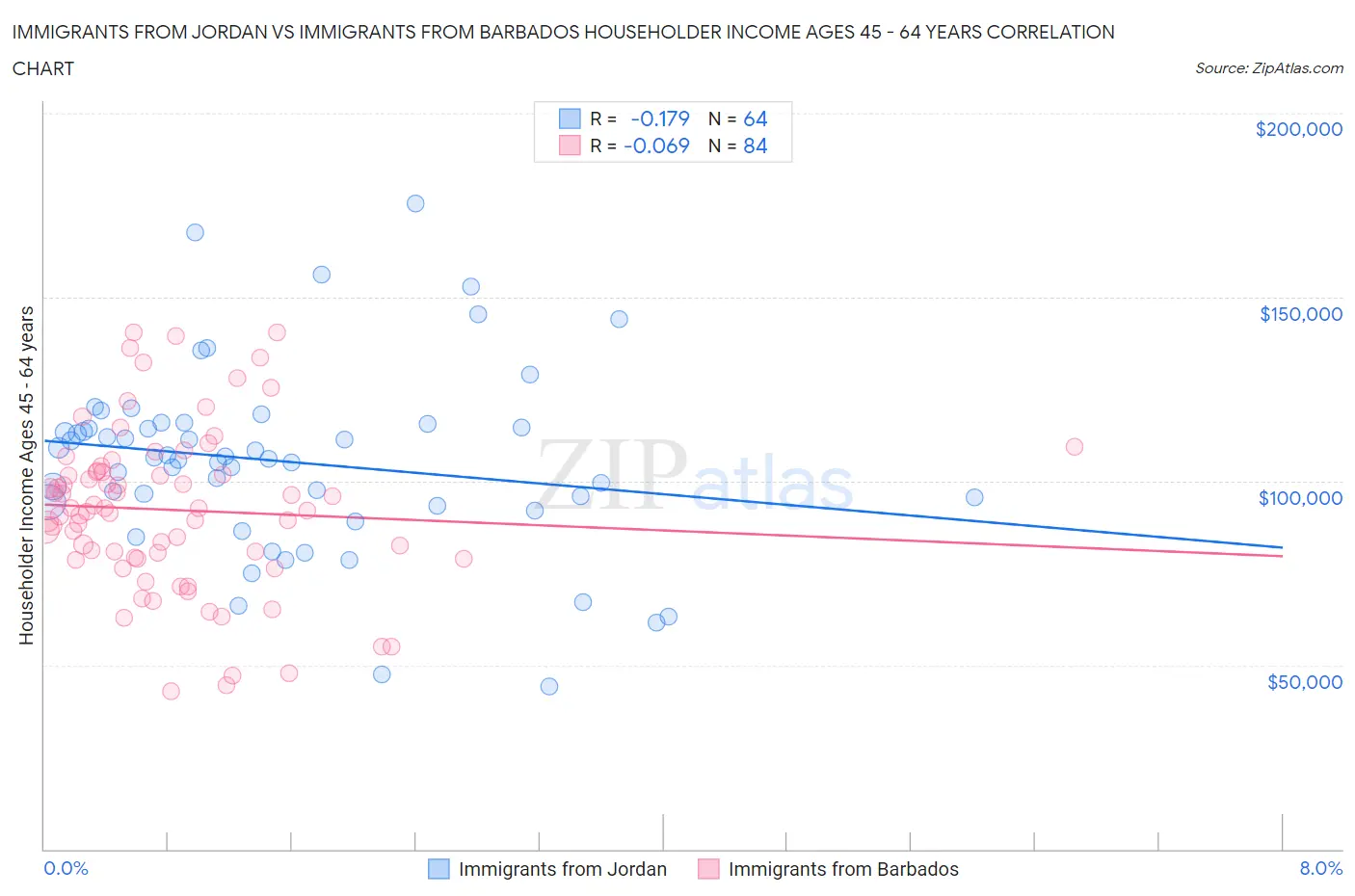 Immigrants from Jordan vs Immigrants from Barbados Householder Income Ages 45 - 64 years