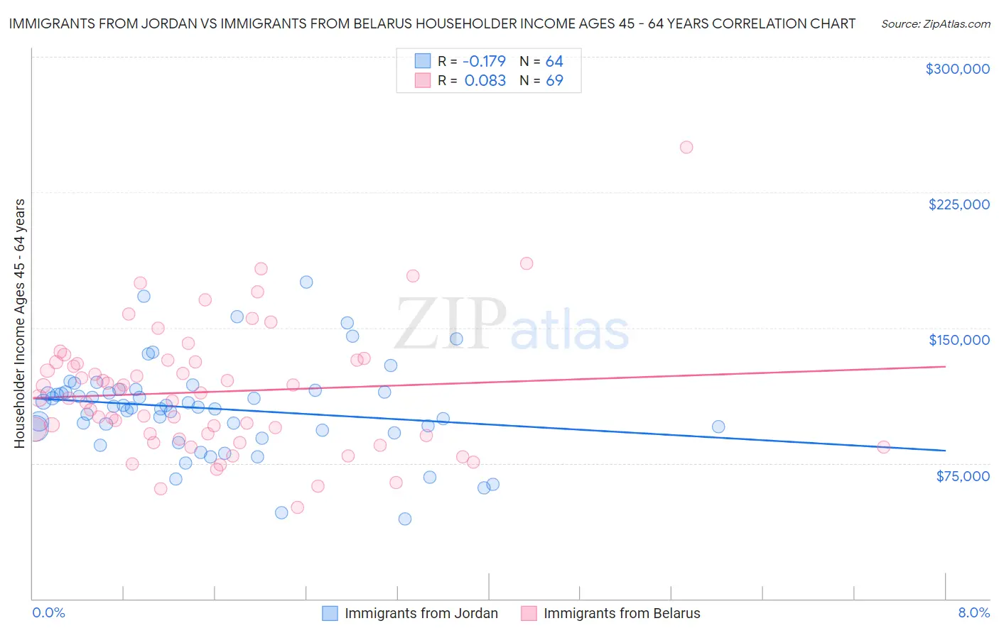 Immigrants from Jordan vs Immigrants from Belarus Householder Income Ages 45 - 64 years