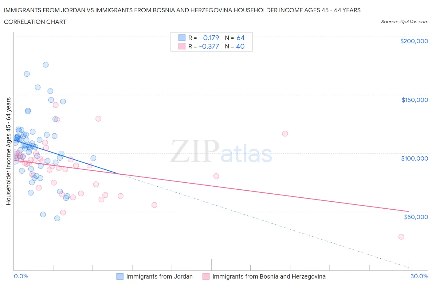 Immigrants from Jordan vs Immigrants from Bosnia and Herzegovina Householder Income Ages 45 - 64 years