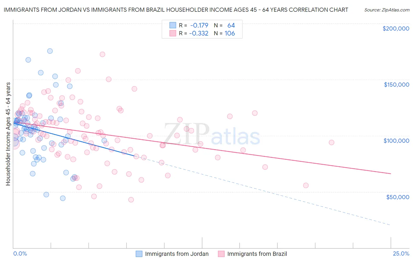 Immigrants from Jordan vs Immigrants from Brazil Householder Income Ages 45 - 64 years
