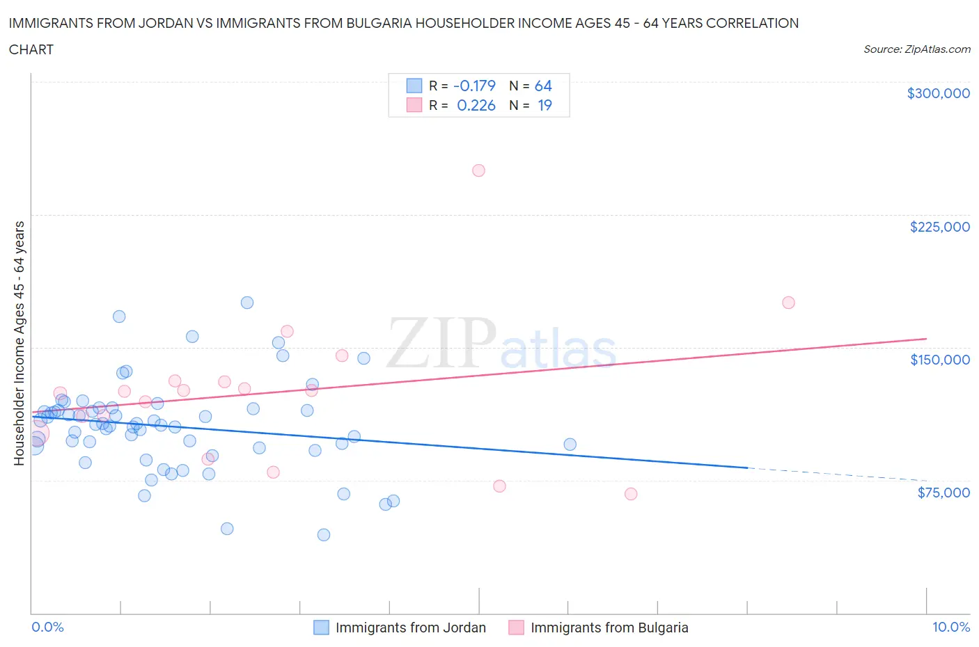 Immigrants from Jordan vs Immigrants from Bulgaria Householder Income Ages 45 - 64 years