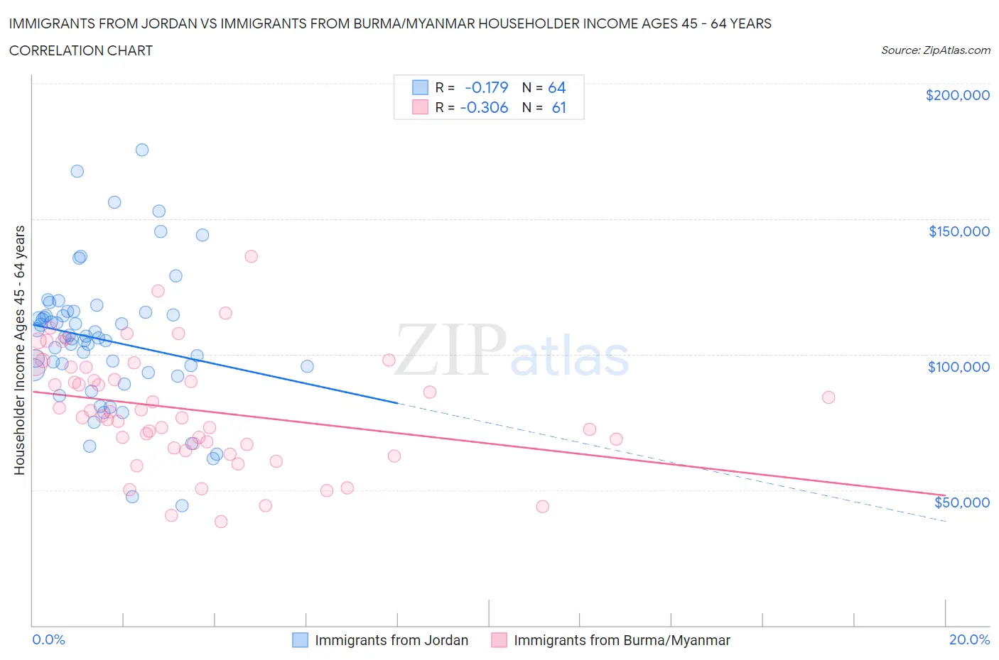 Immigrants from Jordan vs Immigrants from Burma/Myanmar Householder Income Ages 45 - 64 years