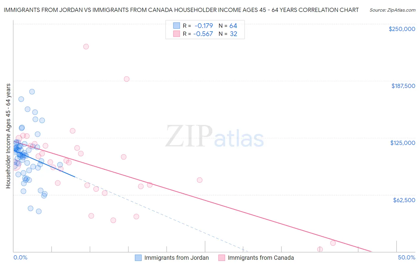 Immigrants from Jordan vs Immigrants from Canada Householder Income Ages 45 - 64 years