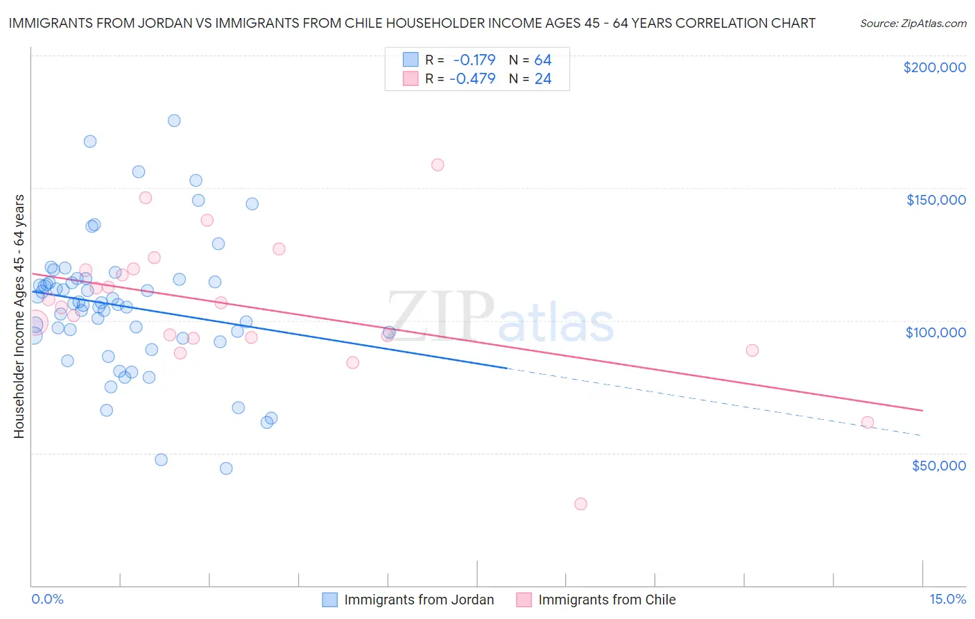 Immigrants from Jordan vs Immigrants from Chile Householder Income Ages 45 - 64 years