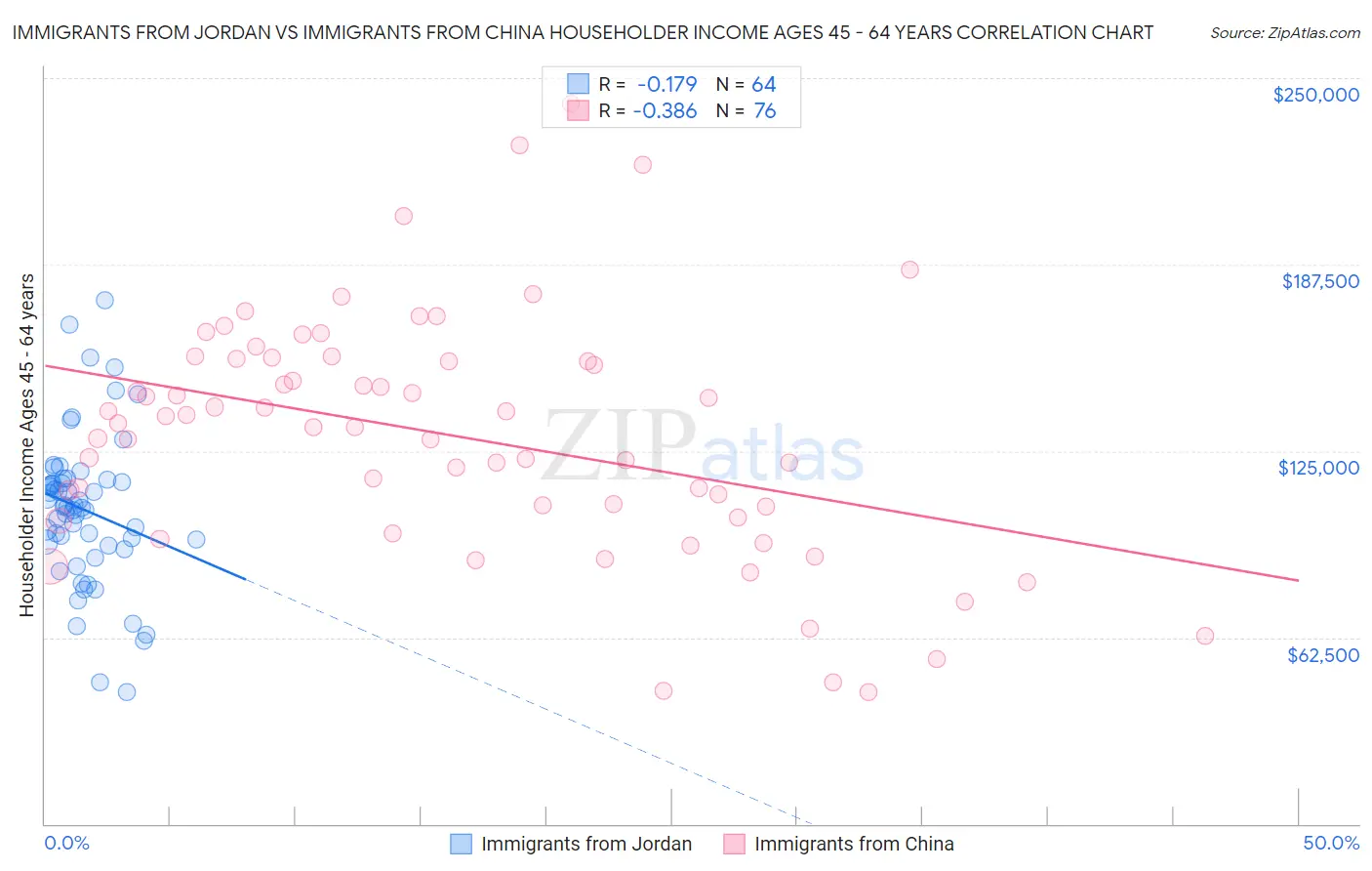 Immigrants from Jordan vs Immigrants from China Householder Income Ages 45 - 64 years