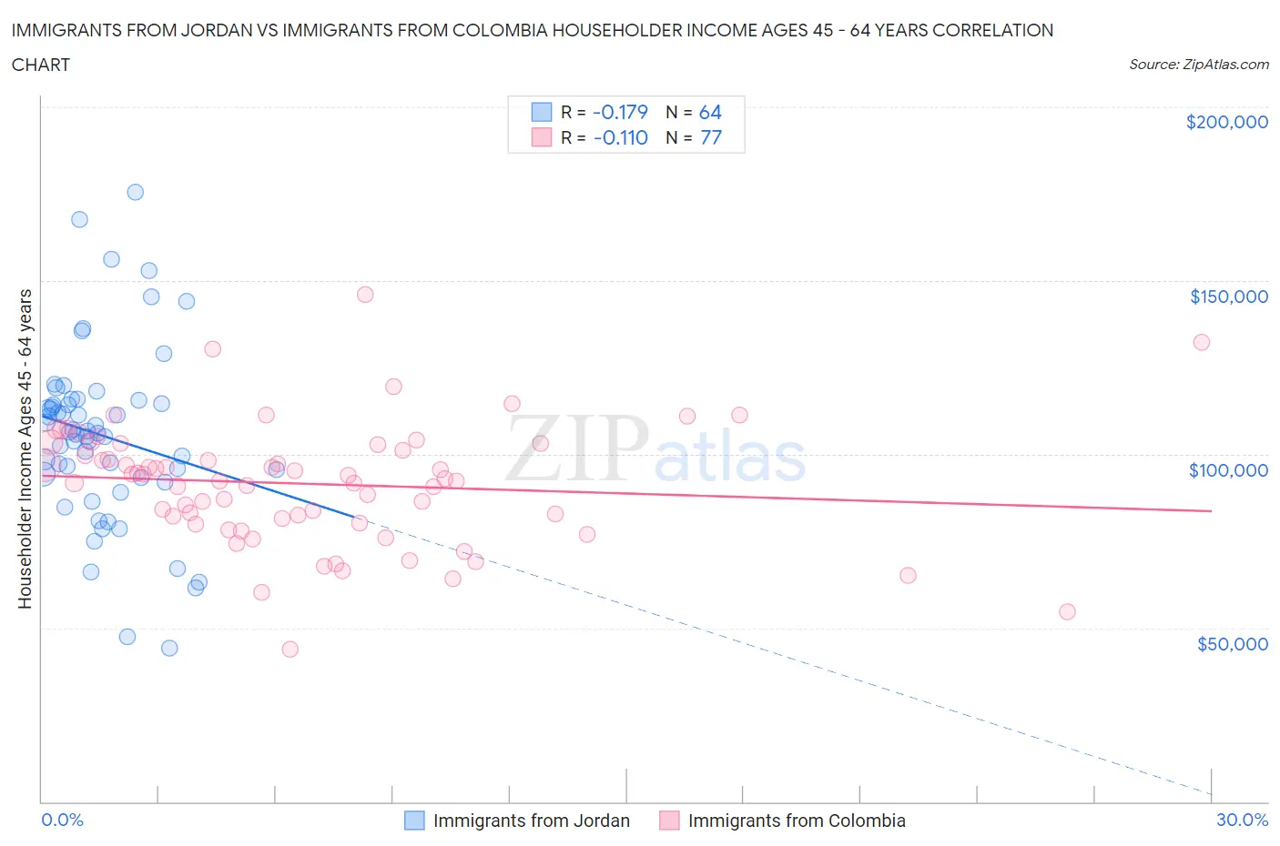 Immigrants from Jordan vs Immigrants from Colombia Householder Income Ages 45 - 64 years