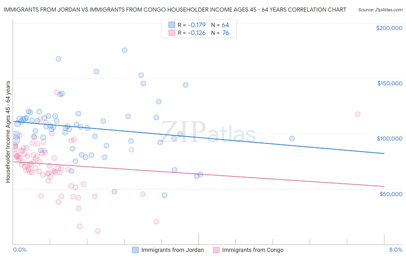 Immigrants from Jordan vs Immigrants from Congo Householder Income Ages 45 - 64 years