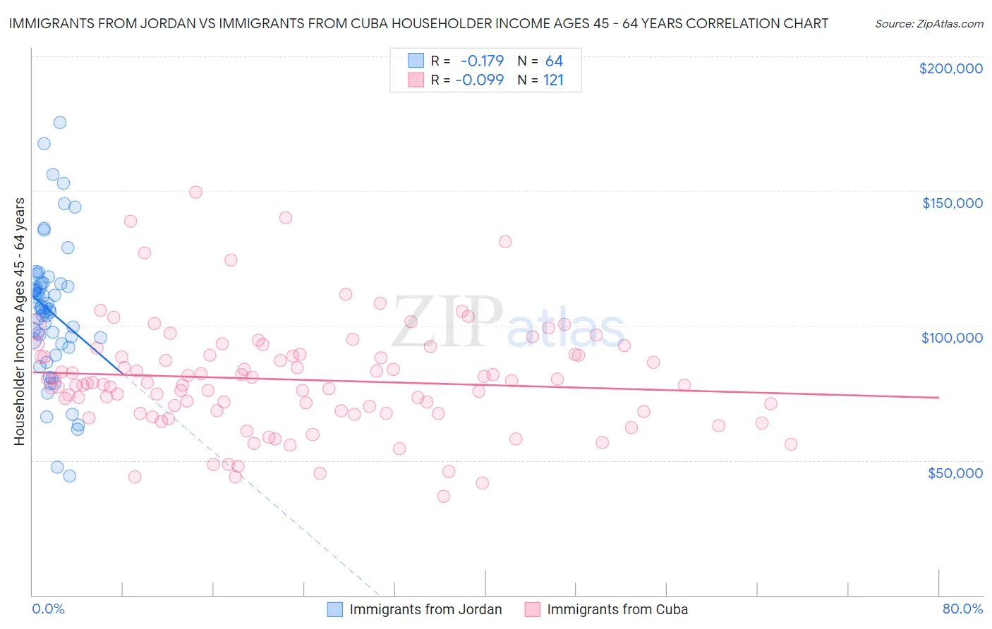 Immigrants from Jordan vs Immigrants from Cuba Householder Income Ages 45 - 64 years