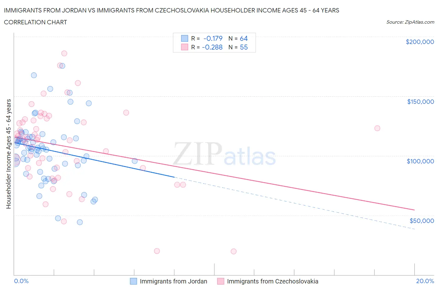 Immigrants from Jordan vs Immigrants from Czechoslovakia Householder Income Ages 45 - 64 years