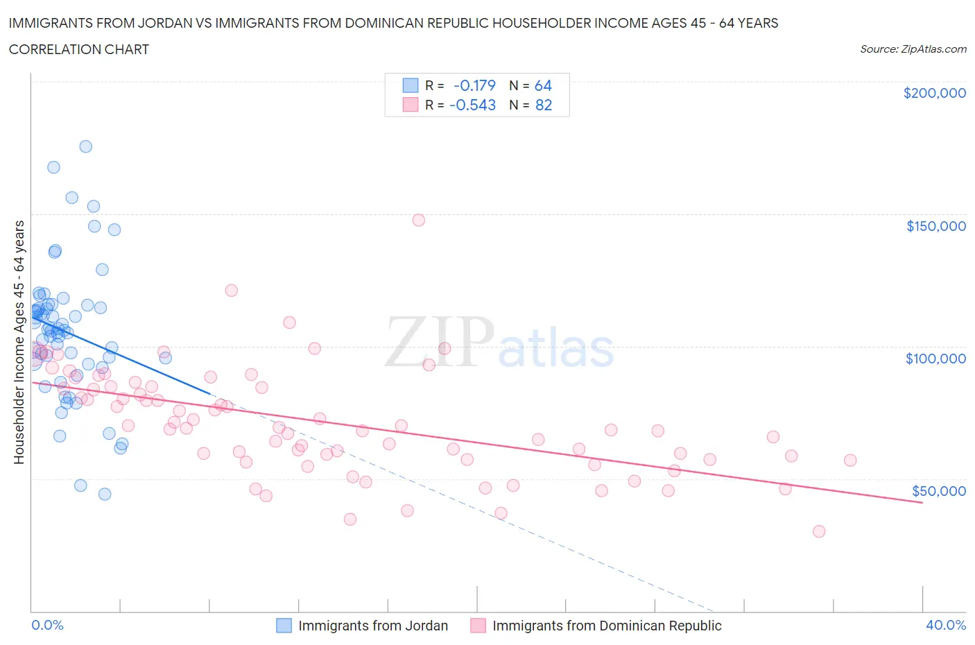 Immigrants from Jordan vs Immigrants from Dominican Republic Householder Income Ages 45 - 64 years