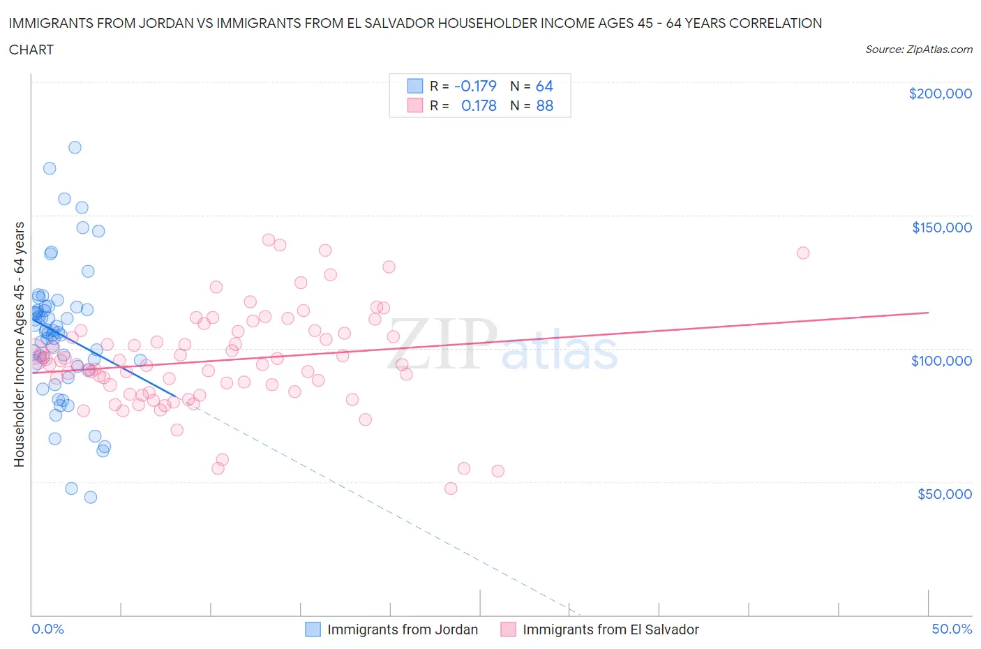 Immigrants from Jordan vs Immigrants from El Salvador Householder Income Ages 45 - 64 years