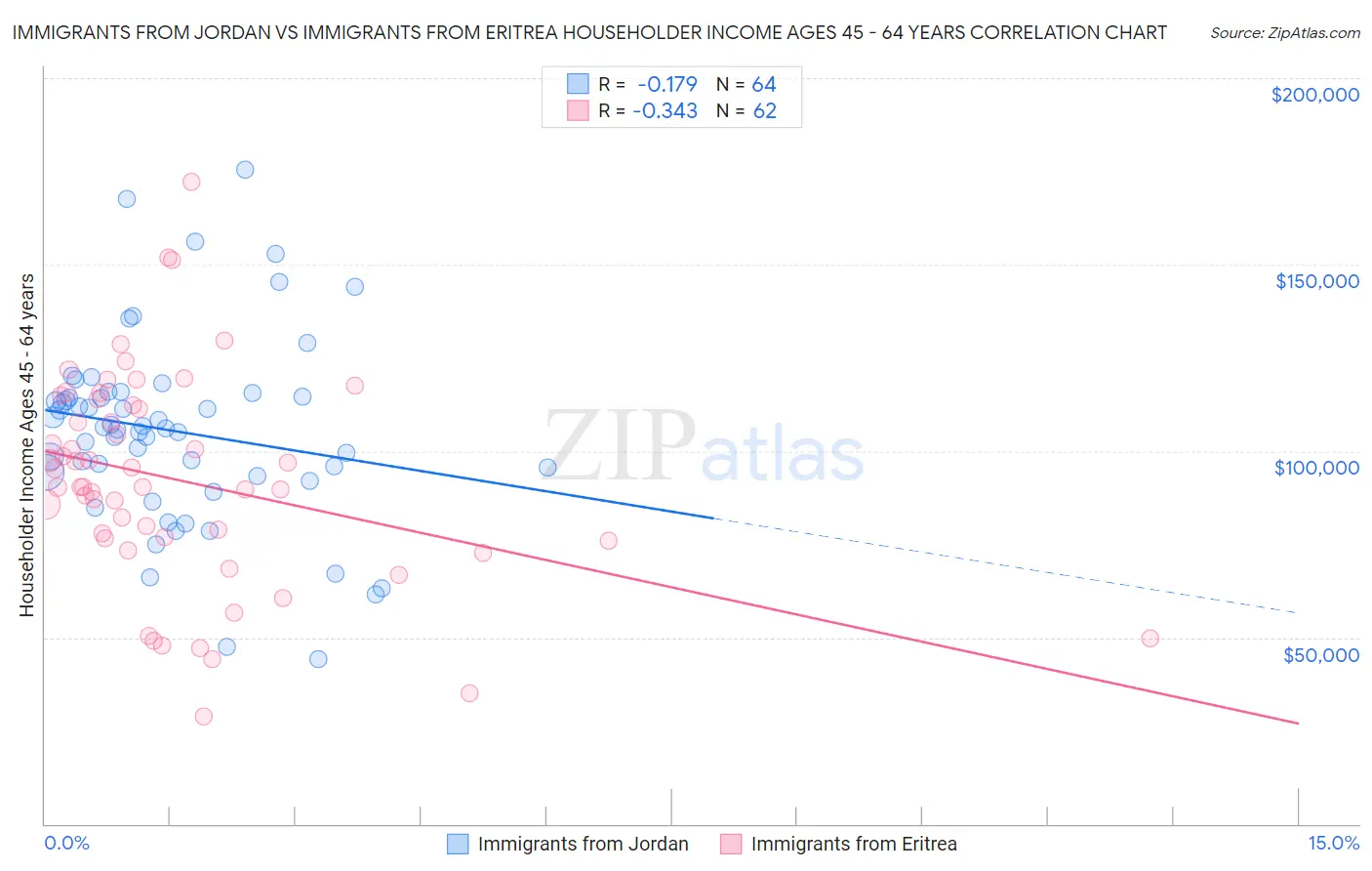 Immigrants from Jordan vs Immigrants from Eritrea Householder Income Ages 45 - 64 years