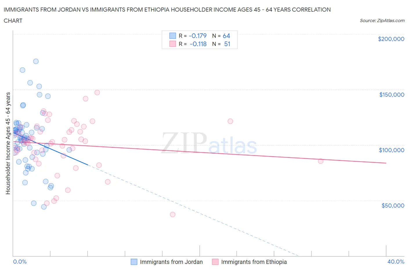 Immigrants from Jordan vs Immigrants from Ethiopia Householder Income Ages 45 - 64 years