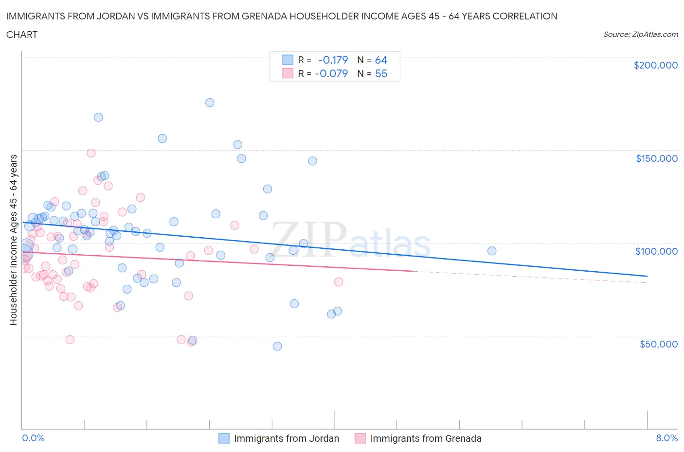 Immigrants from Jordan vs Immigrants from Grenada Householder Income Ages 45 - 64 years