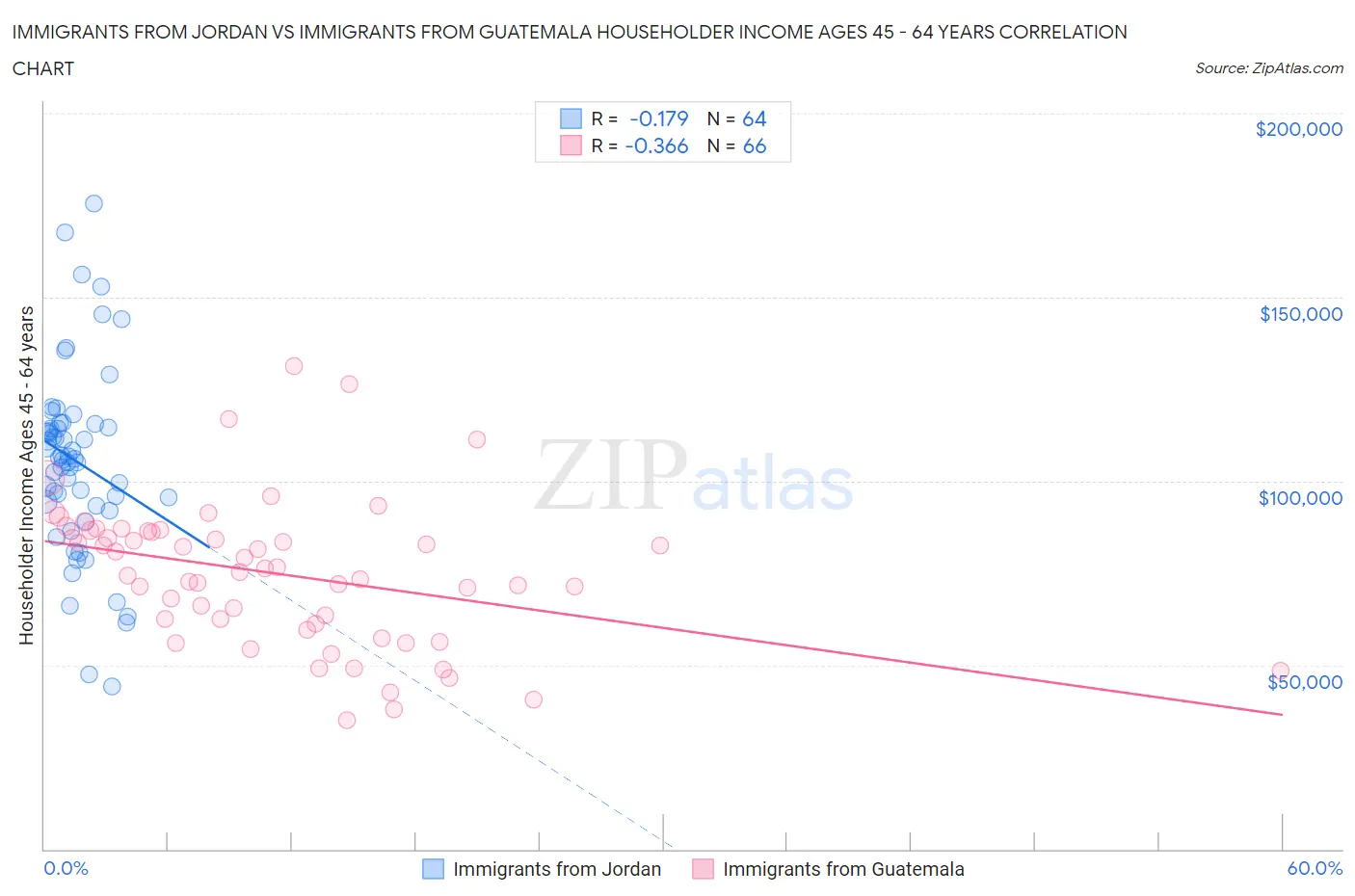 Immigrants from Jordan vs Immigrants from Guatemala Householder Income Ages 45 - 64 years