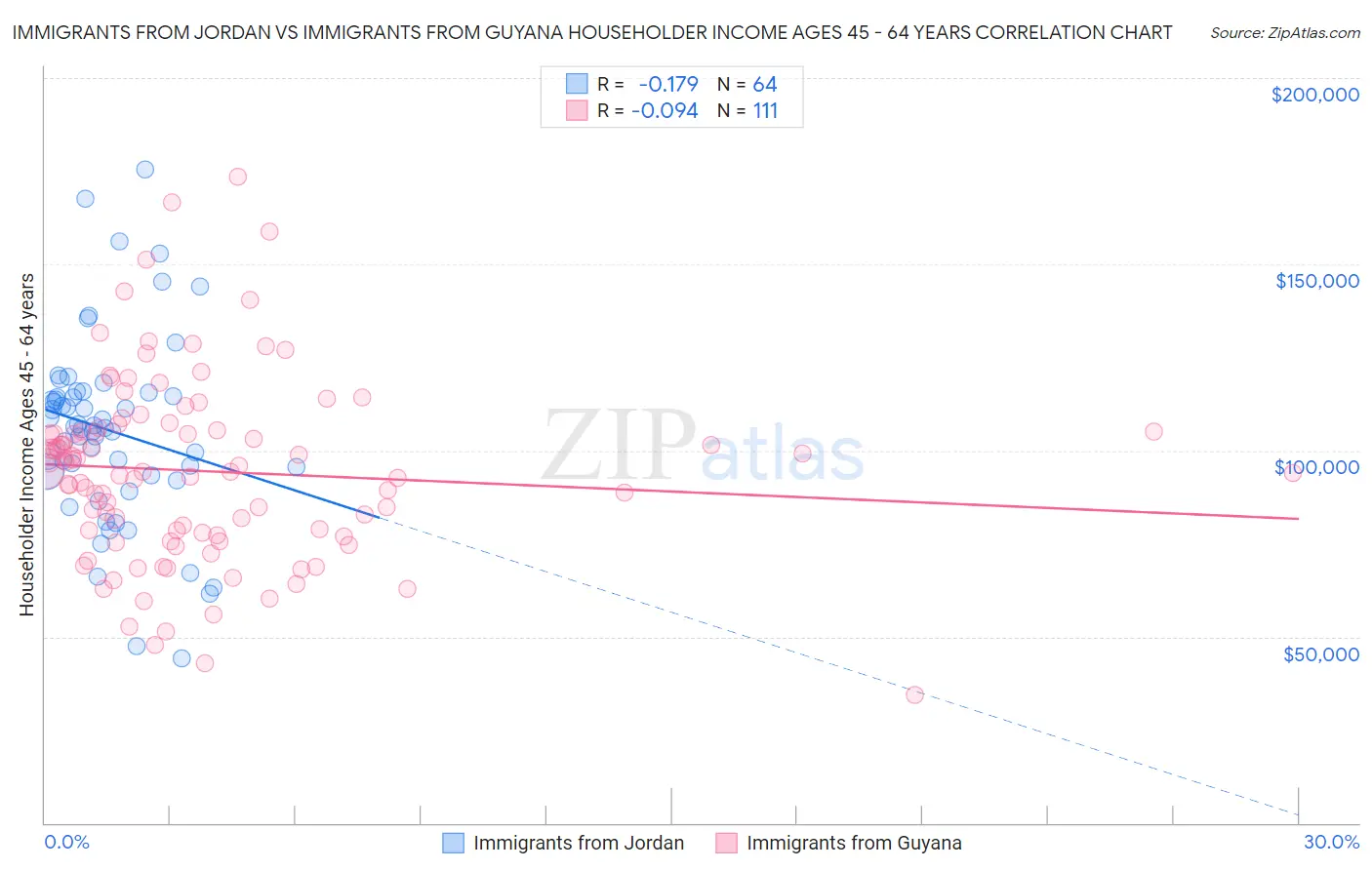 Immigrants from Jordan vs Immigrants from Guyana Householder Income Ages 45 - 64 years