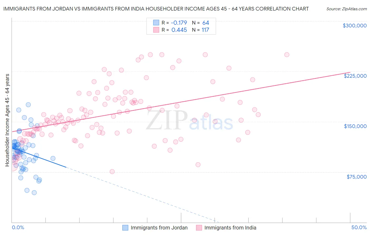 Immigrants from Jordan vs Immigrants from India Householder Income Ages 45 - 64 years