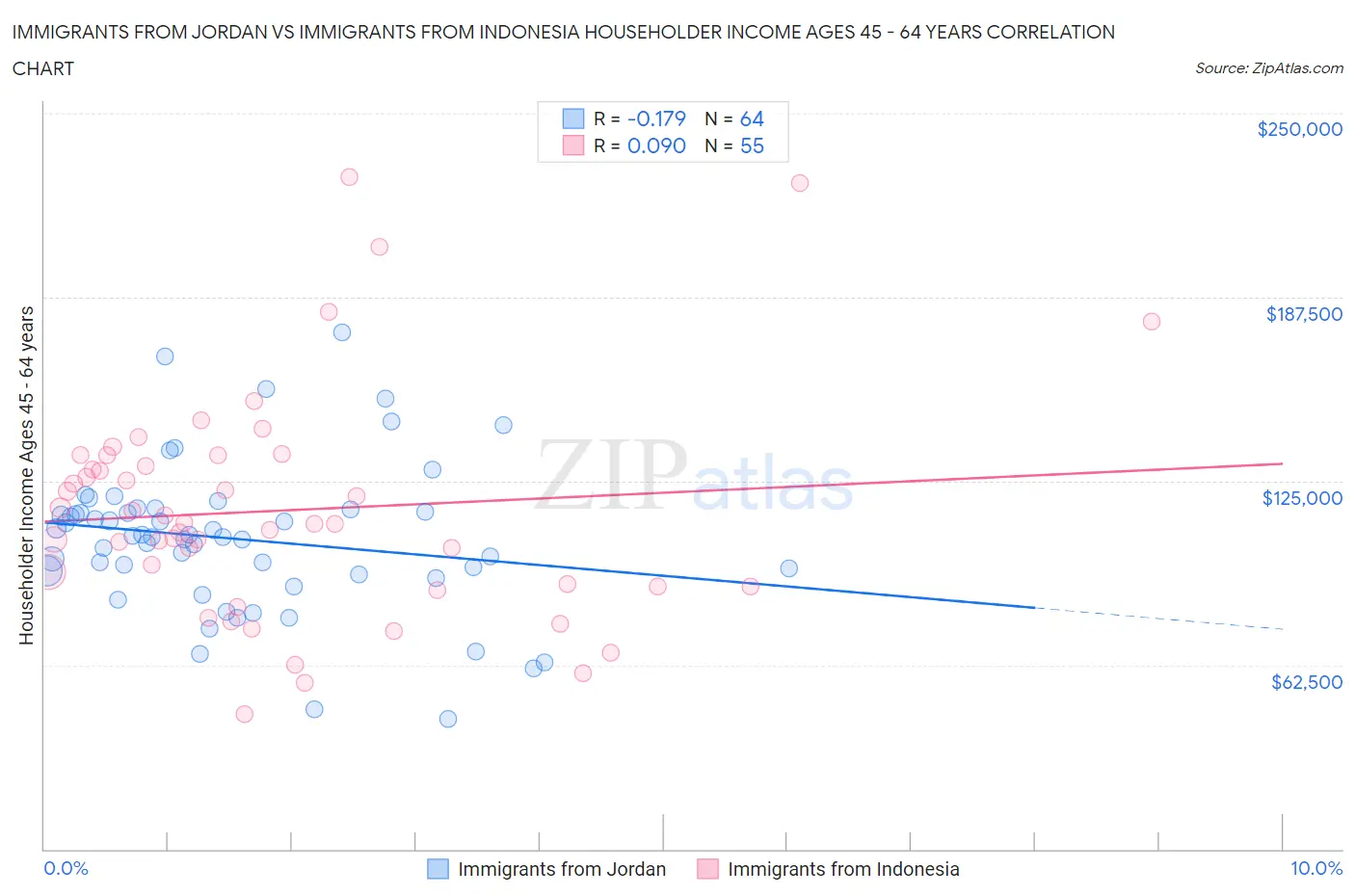 Immigrants from Jordan vs Immigrants from Indonesia Householder Income Ages 45 - 64 years