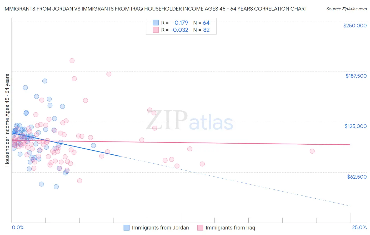 Immigrants from Jordan vs Immigrants from Iraq Householder Income Ages 45 - 64 years
