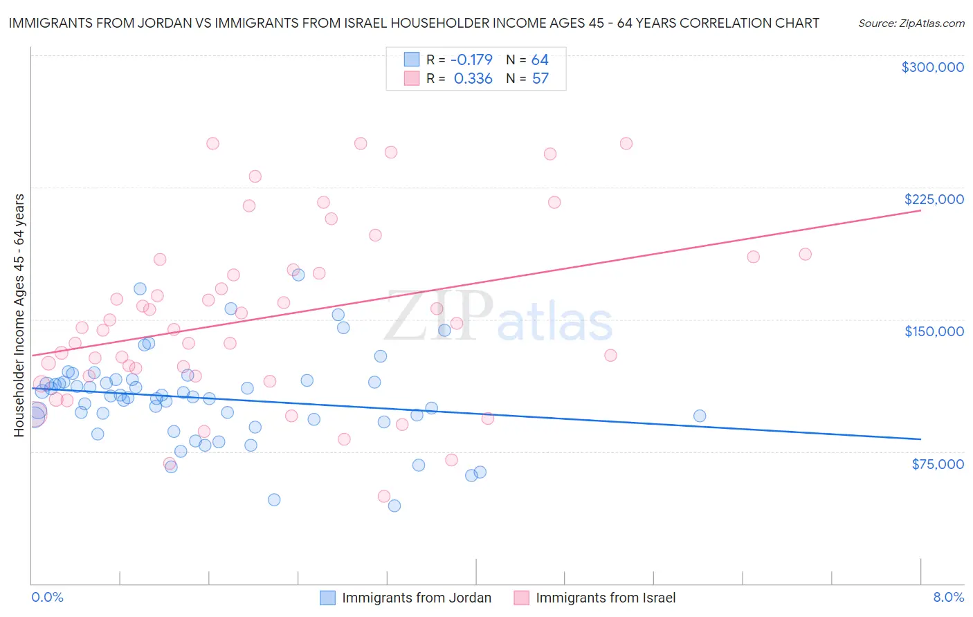 Immigrants from Jordan vs Immigrants from Israel Householder Income Ages 45 - 64 years