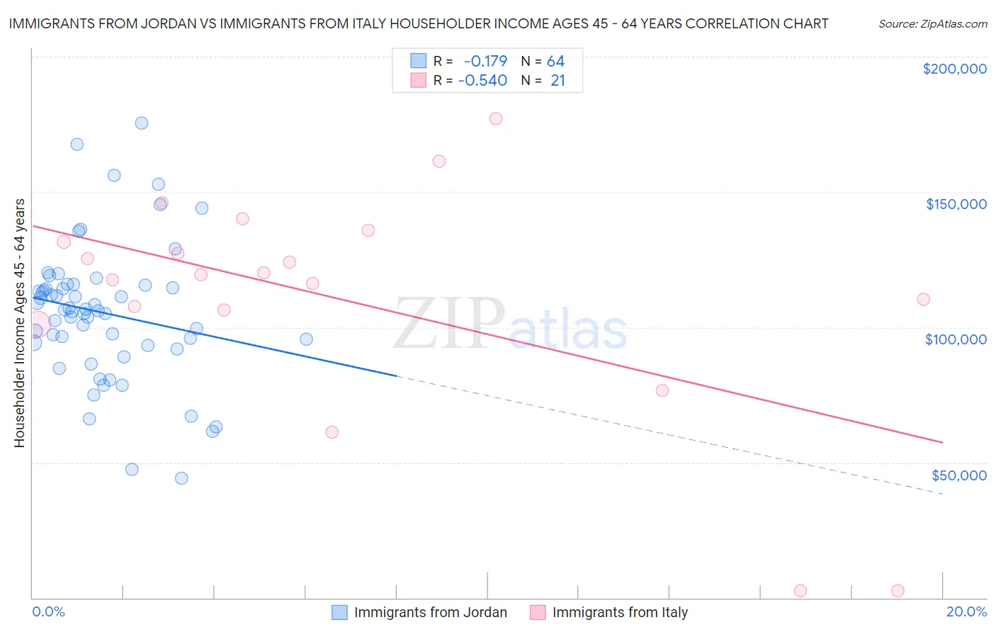 Immigrants from Jordan vs Immigrants from Italy Householder Income Ages 45 - 64 years
