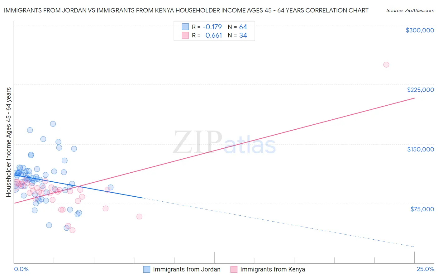 Immigrants from Jordan vs Immigrants from Kenya Householder Income Ages 45 - 64 years