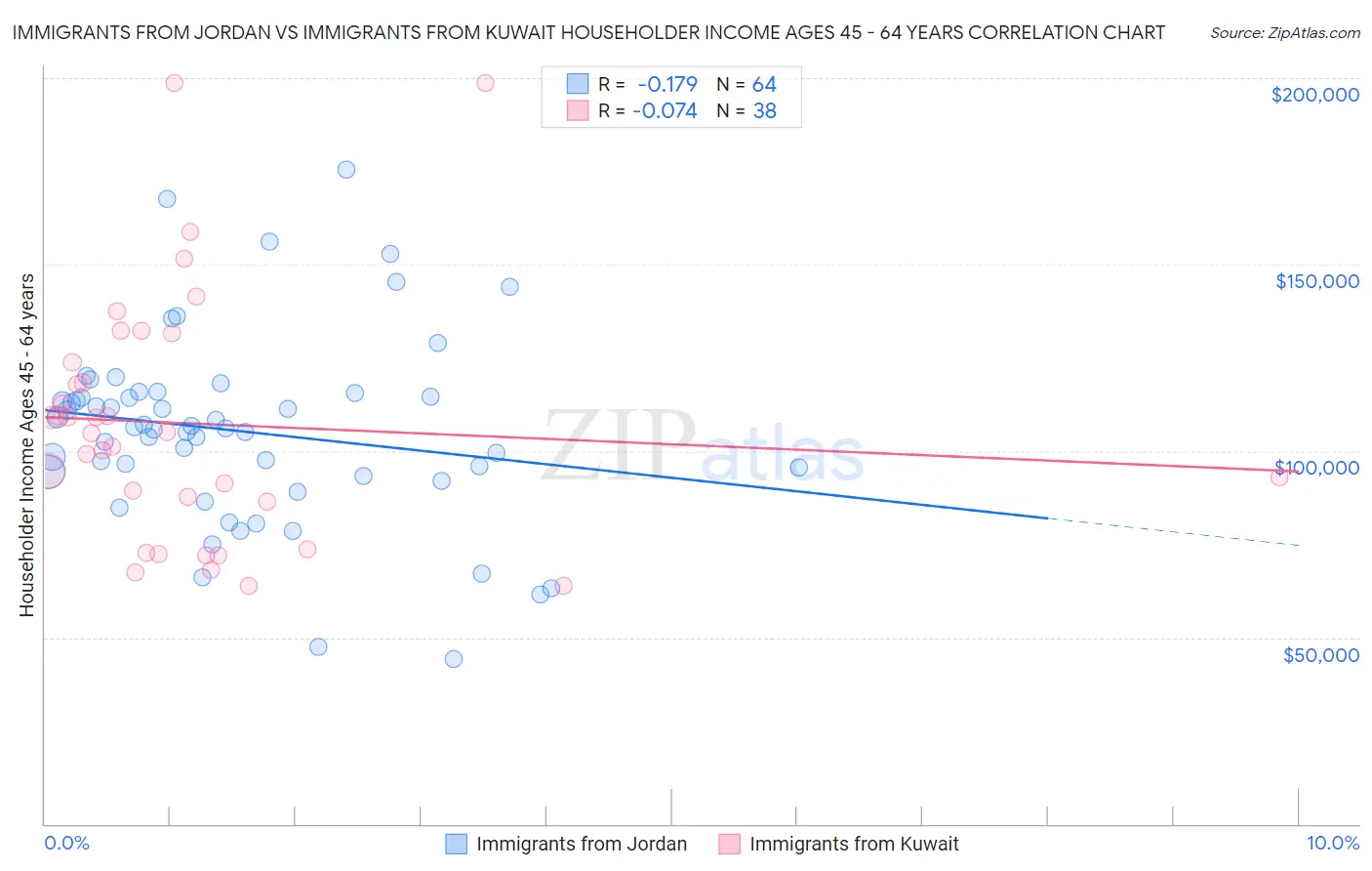 Immigrants from Jordan vs Immigrants from Kuwait Householder Income Ages 45 - 64 years