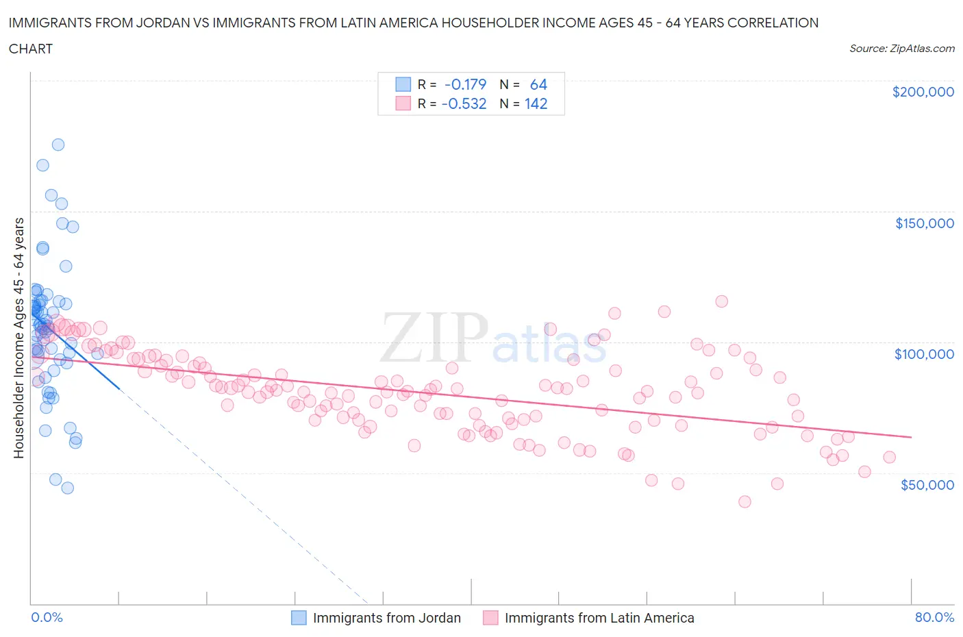 Immigrants from Jordan vs Immigrants from Latin America Householder Income Ages 45 - 64 years