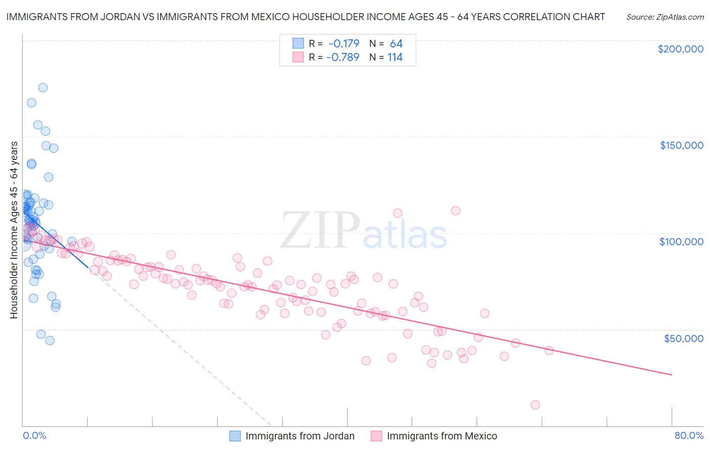 Immigrants from Jordan vs Immigrants from Mexico Householder Income Ages 45 - 64 years